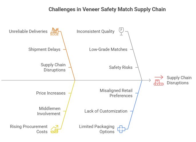 Veneer matches Challenges 