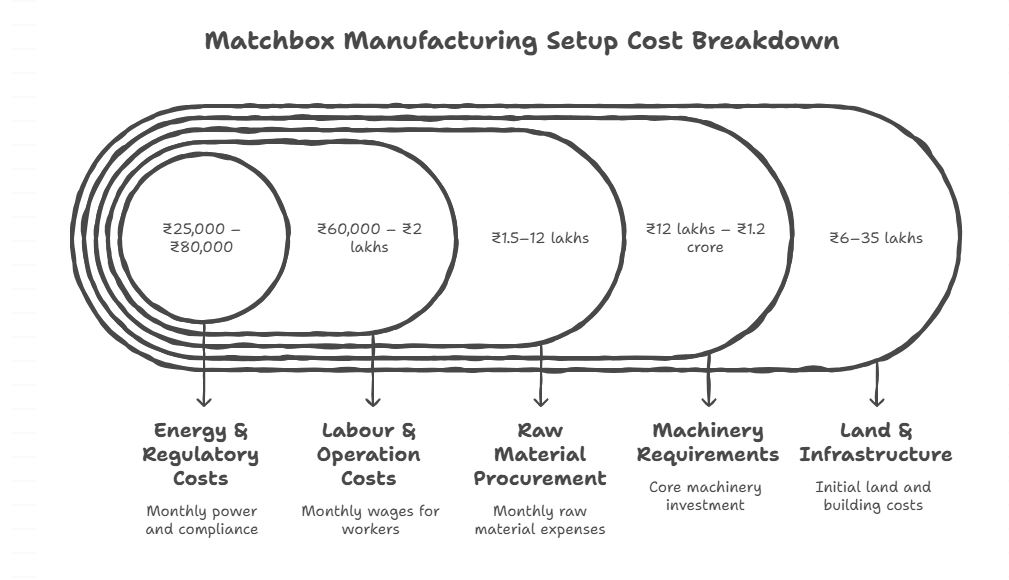 Match Box manufacturers setup cost